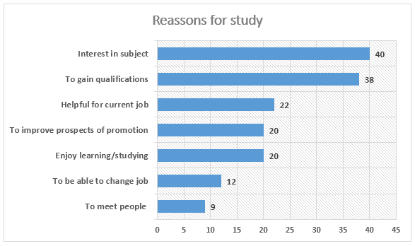 writing task 1 survey of adult education